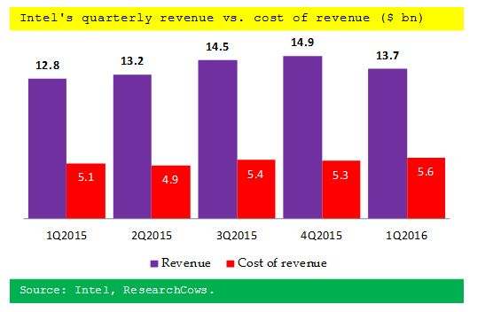 Intel’s revenue and cost of revenue for the last five quarters