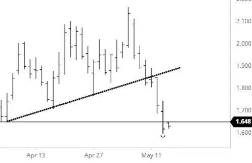 Nat Gas Chart