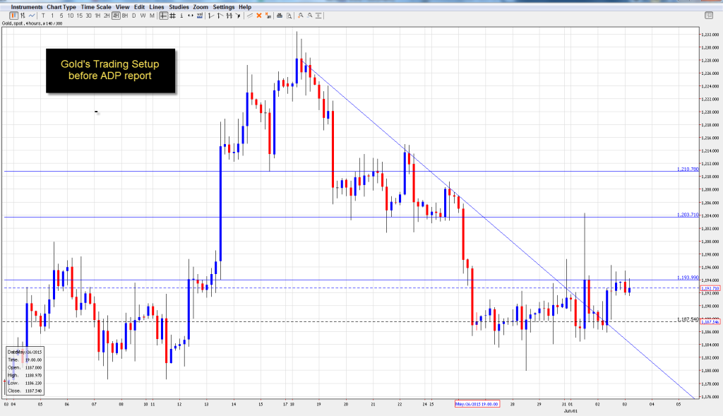 Gold 4 Hour Chart