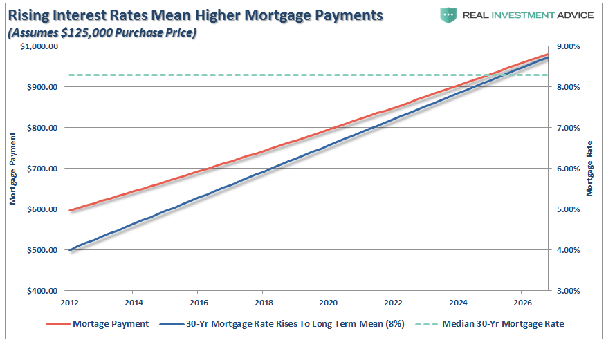 Rising Interest Rates Mean Higher Mortgage Payments