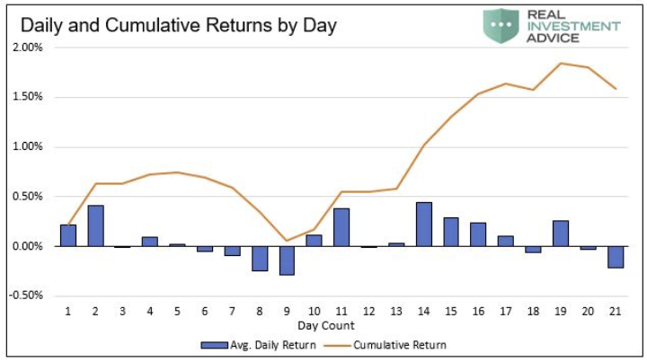 Daily And Cumulative Return By Day