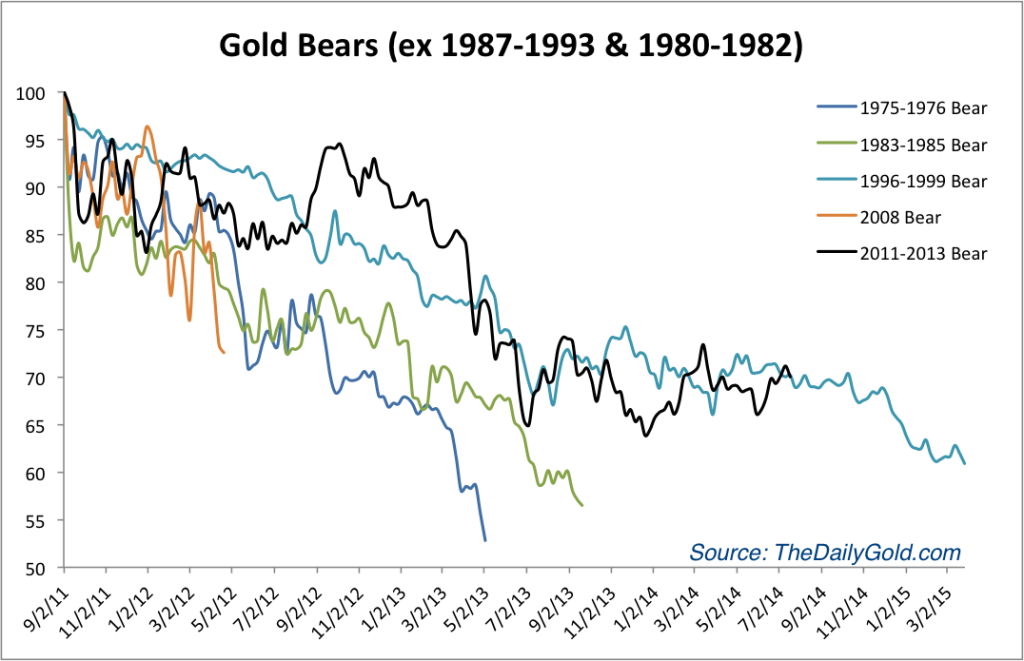 Gold's Bear Markets