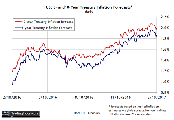 US: Treasury Inflation Forecast