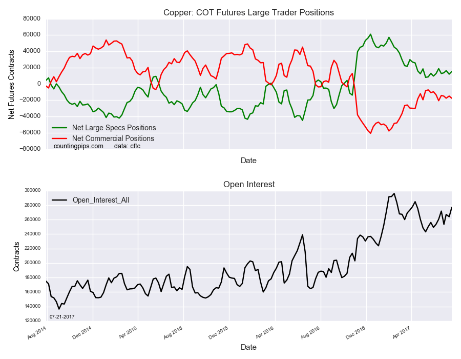 Copper COT Futures Large Traders Positions