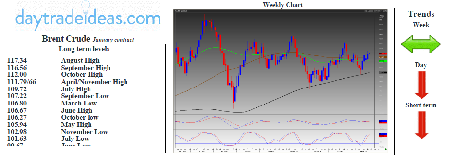 Brent Crude Technicals