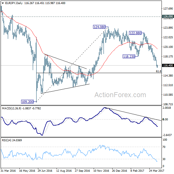 EUR/JPY Daily Chart