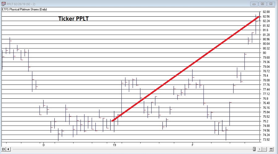 ETFS Physical Platinum Shares