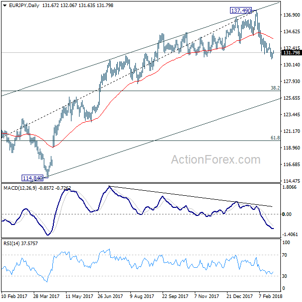 EUR/JPY Daily Chart