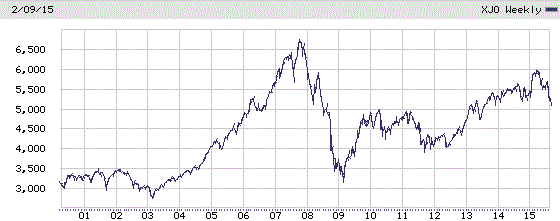S&P/ASX 200 Index Chart – 2000 To Present