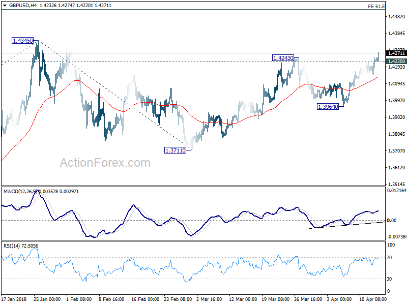 GBP/USD 4 Hour Chart