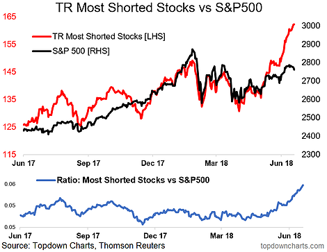 TR Most Shorted Stocks Vs S&P500