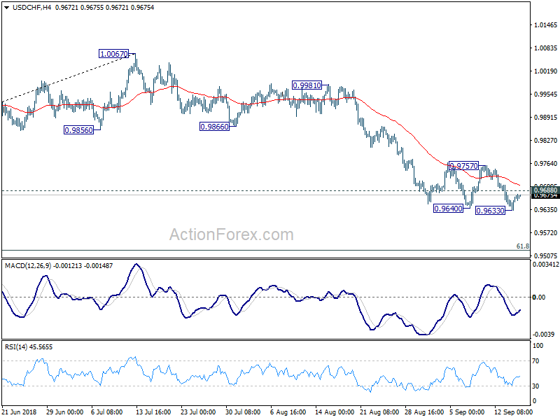 USD/CHF