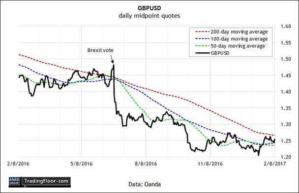 GBP/USD Daily Midpoint Quotes Chart
