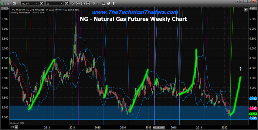 Weekly Natural Gas Chart – Cycles & Support