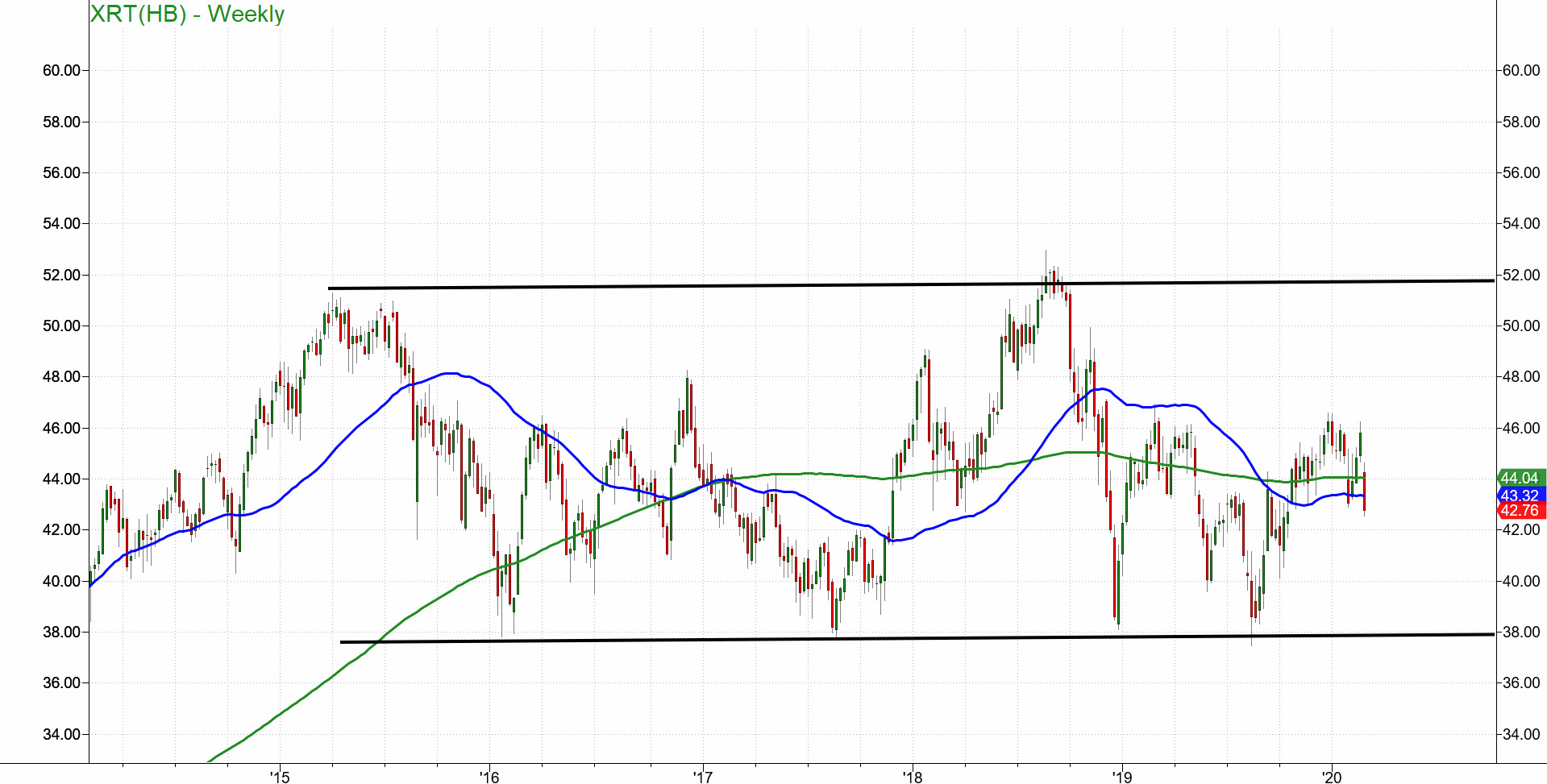 XRT Weekly Chart