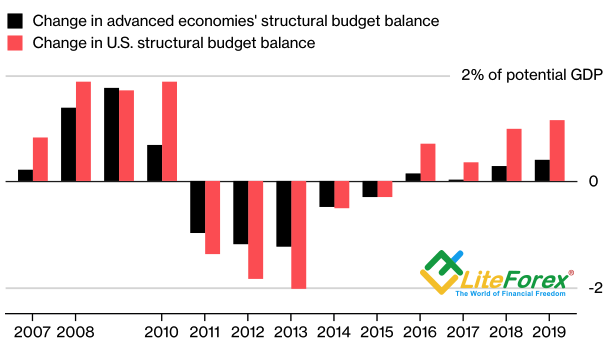 Change in Structural Budget Balance