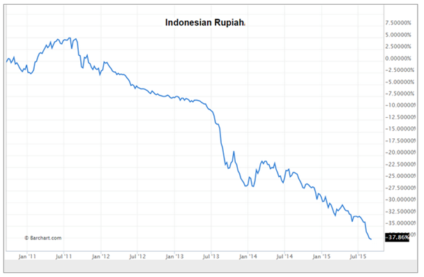 IDR 2010-2015