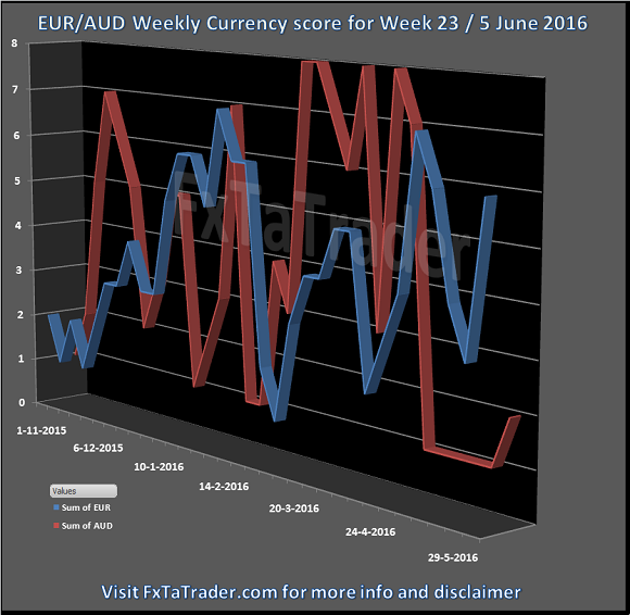 Currency Score For Week 23