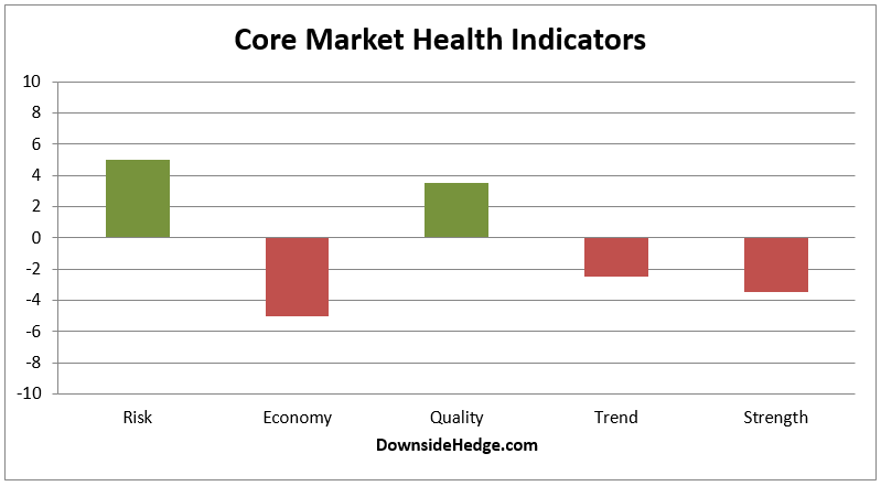 Core Market Health Indicators