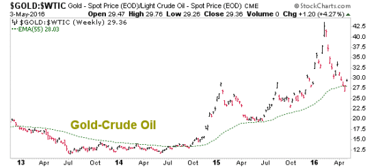 Gold Vs. Crude Oil