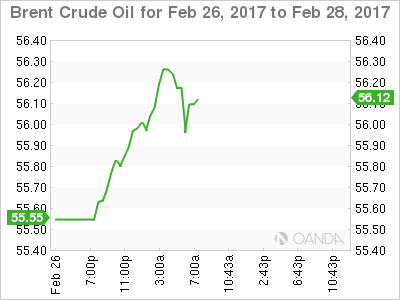 Brent Crude Oil Feb 26-28 Chart