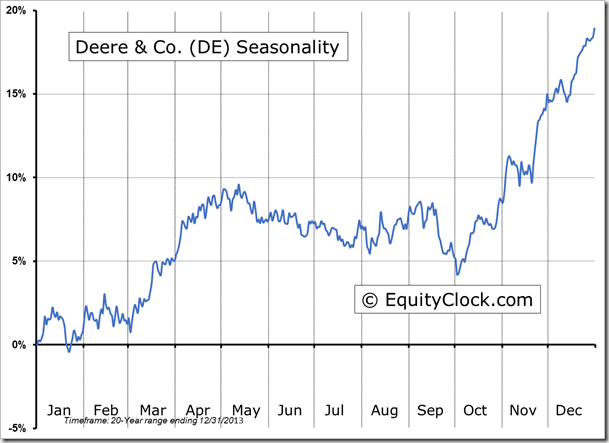 DE Seasonality Chart