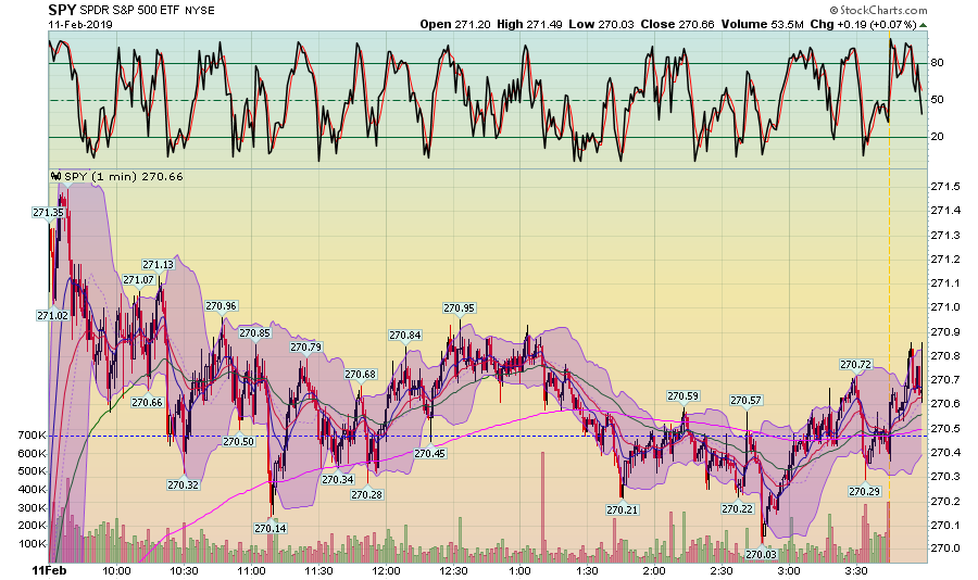 SPY 1 Min Chart