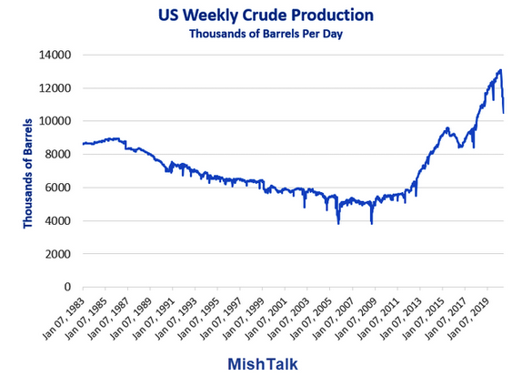 US Weekly Crude Oil Production