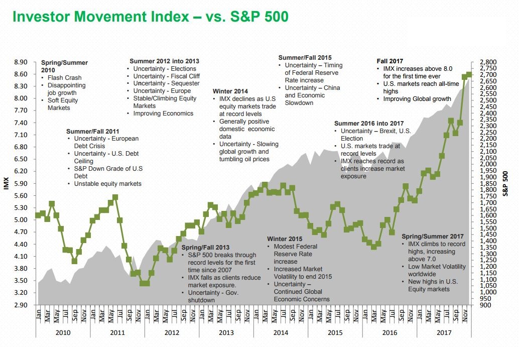 Investor Movement Index Vs S&P 500