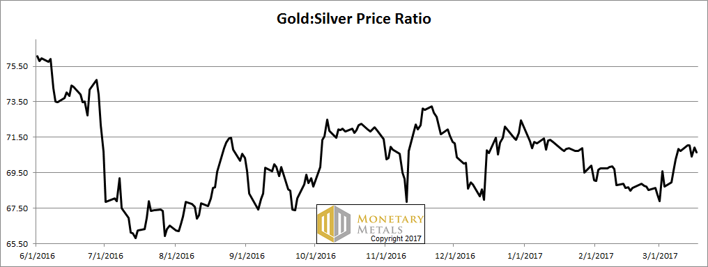 Gold SIlver Price Ratio