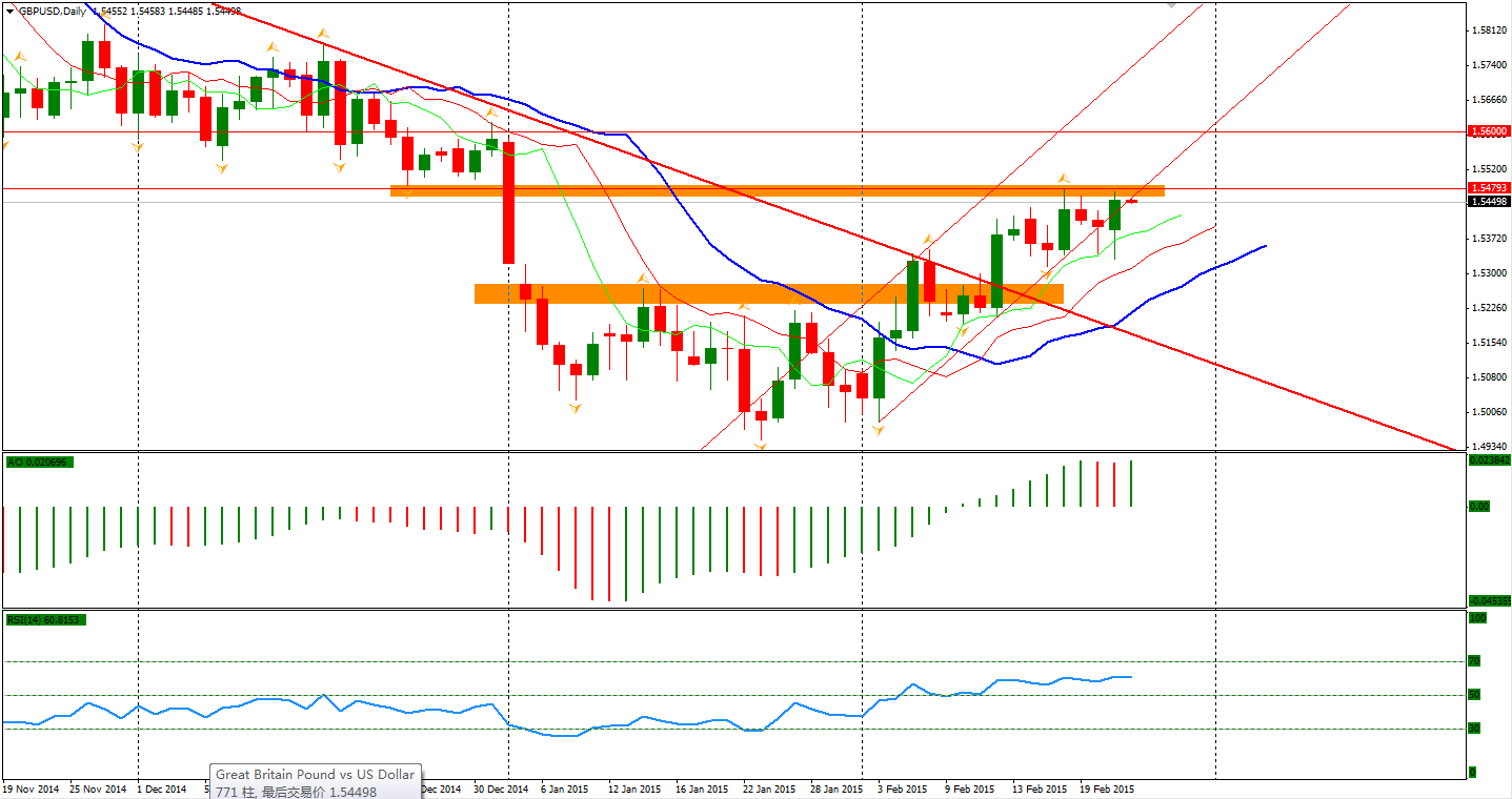 GBP/USD Daily Chart