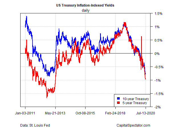 US Treasury Inflation Indexed Yield Daily Chart