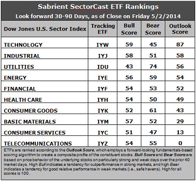Sector Cast ETF Rankings