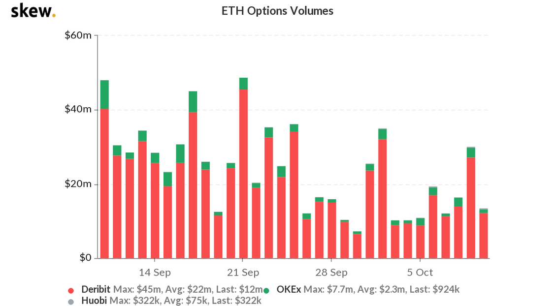 ETH Options Volumes