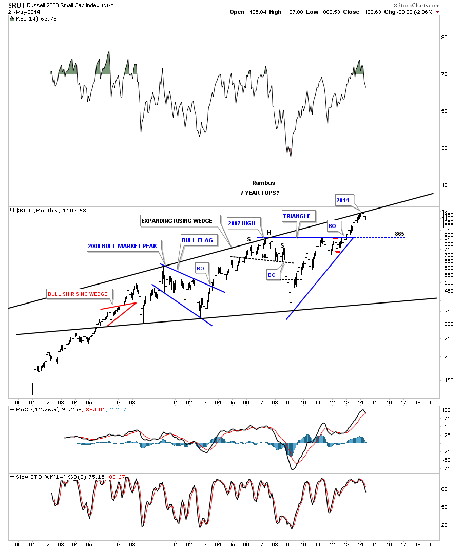 RUT Monthly