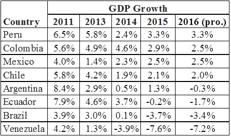 GDP Growth, Selected Latam Countries