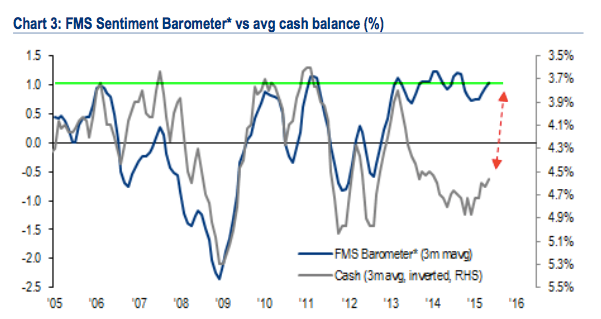 Fund Managers' Sentiment Barometer