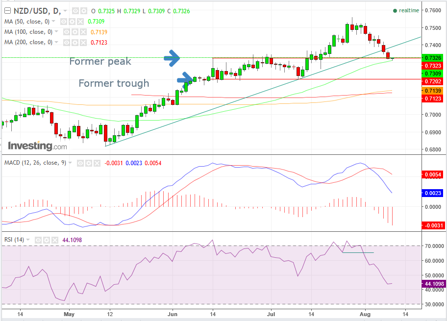 NZD/USD Daily Chart