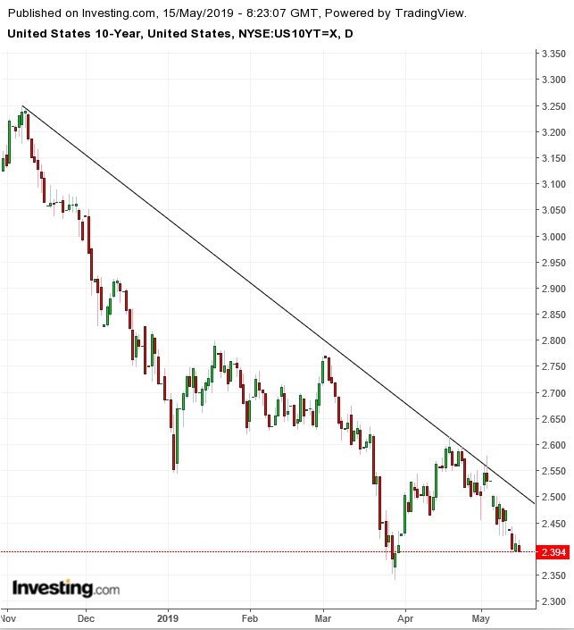 UST 10-Year Daily Chart