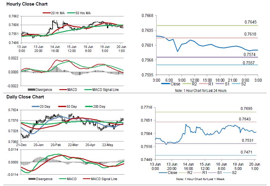 AUDUSD Movement