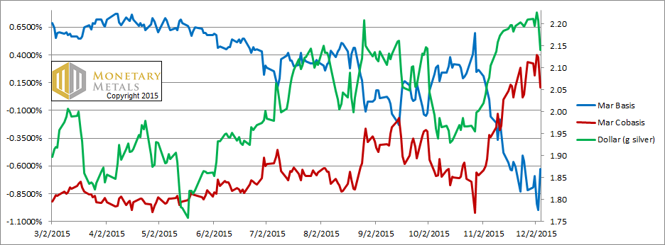 Silver Basis and Cobasis and the Dollar Price