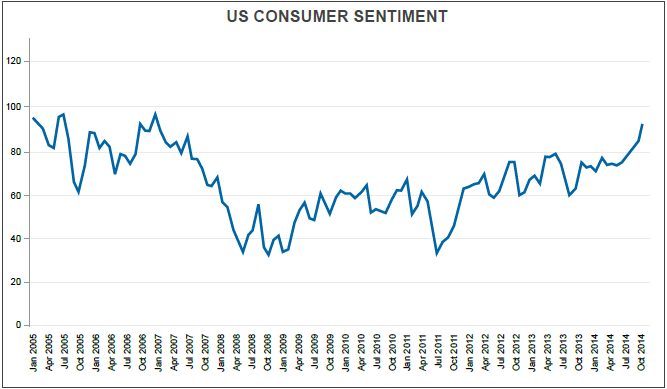 US  Consumer Sentiment Chart