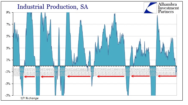 Industrial Production SA