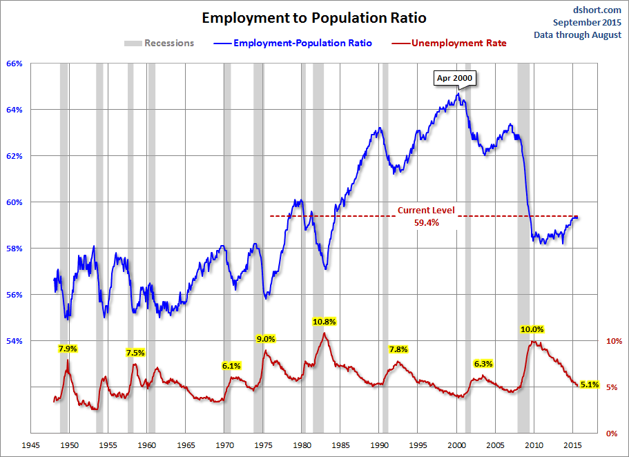 Employment Population Ratio Chart