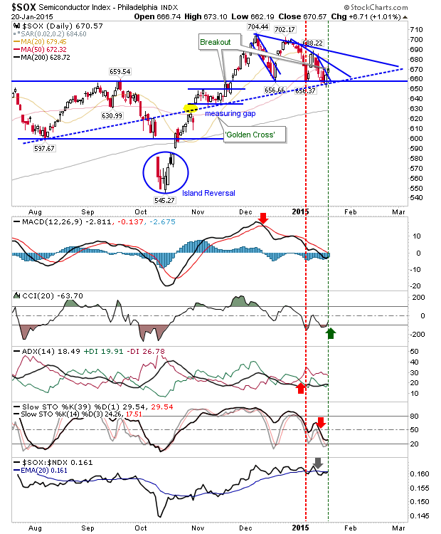 SOX Daily