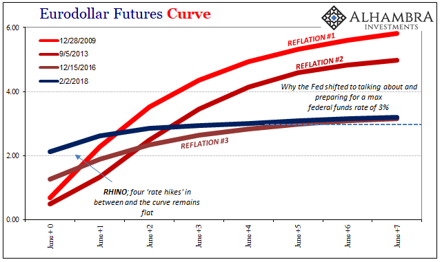 EuroDollar Futures Curve