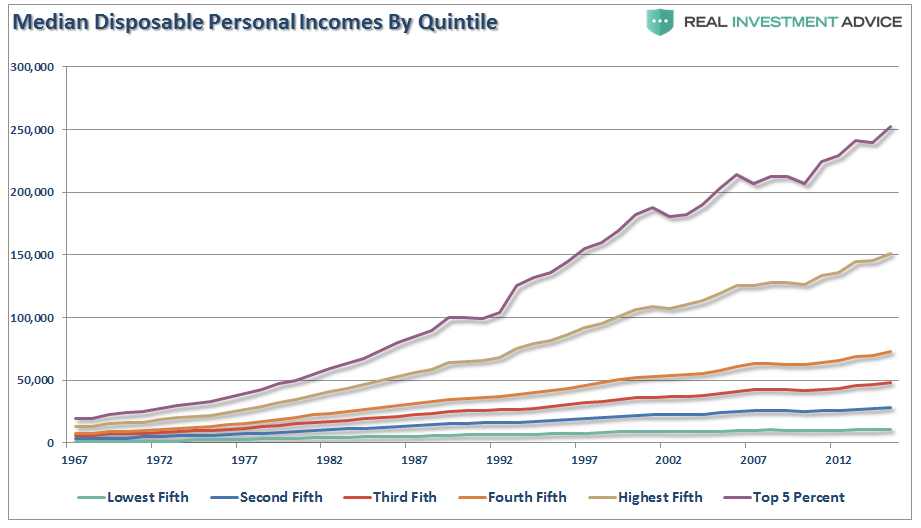 Median Disposable Personal Income