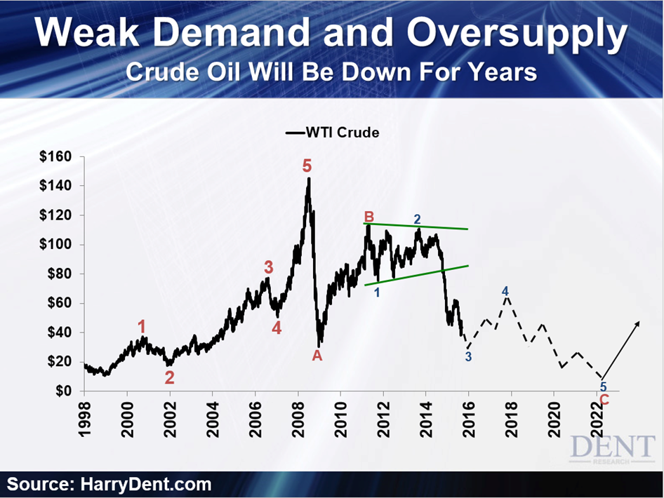 Oil Supply And Demand Chart