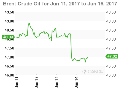 Brent Crude Oil June 11-16 Chart