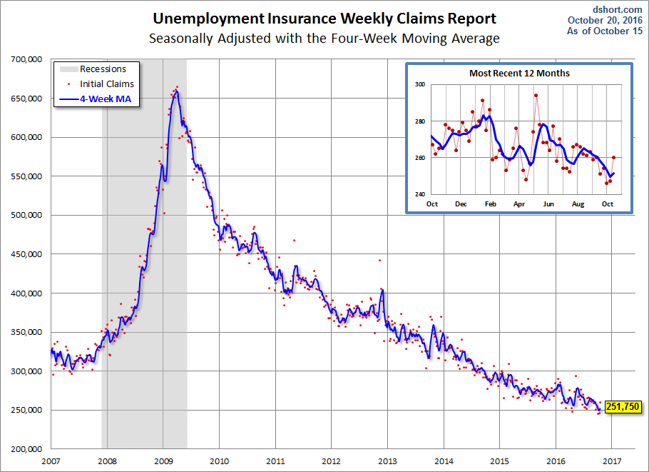 Unemployment Insurance Weekly Claims Seasonally Adjusted Chart